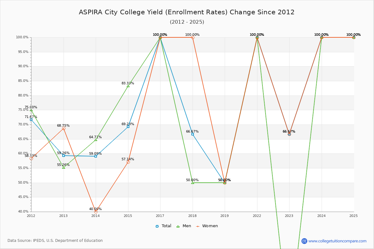 ASPIRA City College enrollment rate trends chart showing historical yield changes from 2016 to 2025