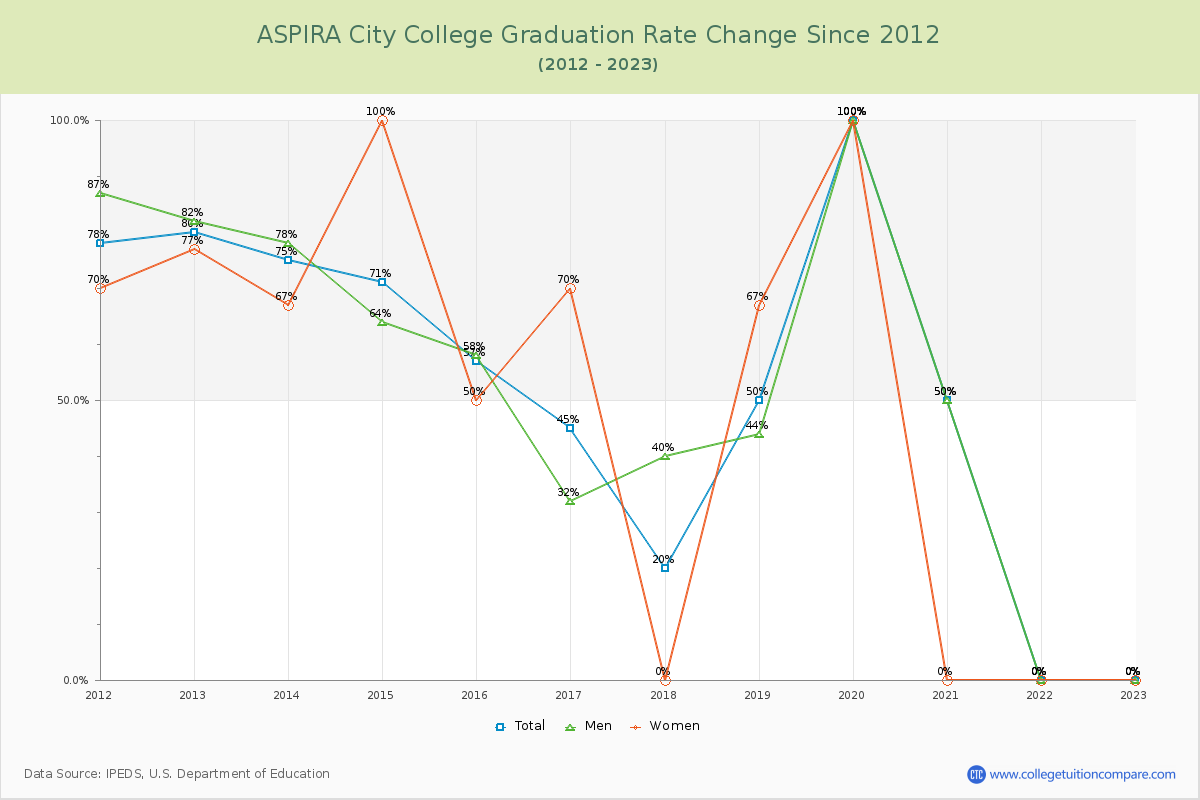 ASPIRA City College Graduation Rate Changes Chart