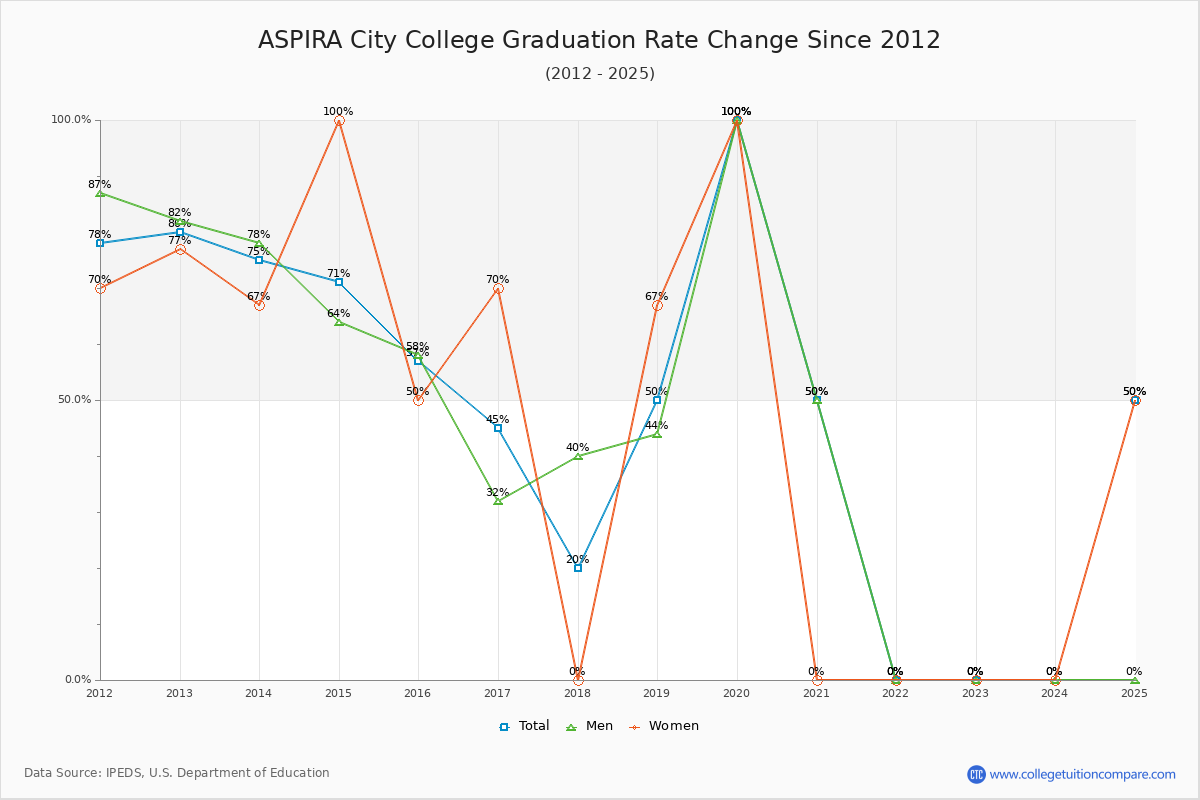 ASPIRA City College Graduation Rate Changes Chart