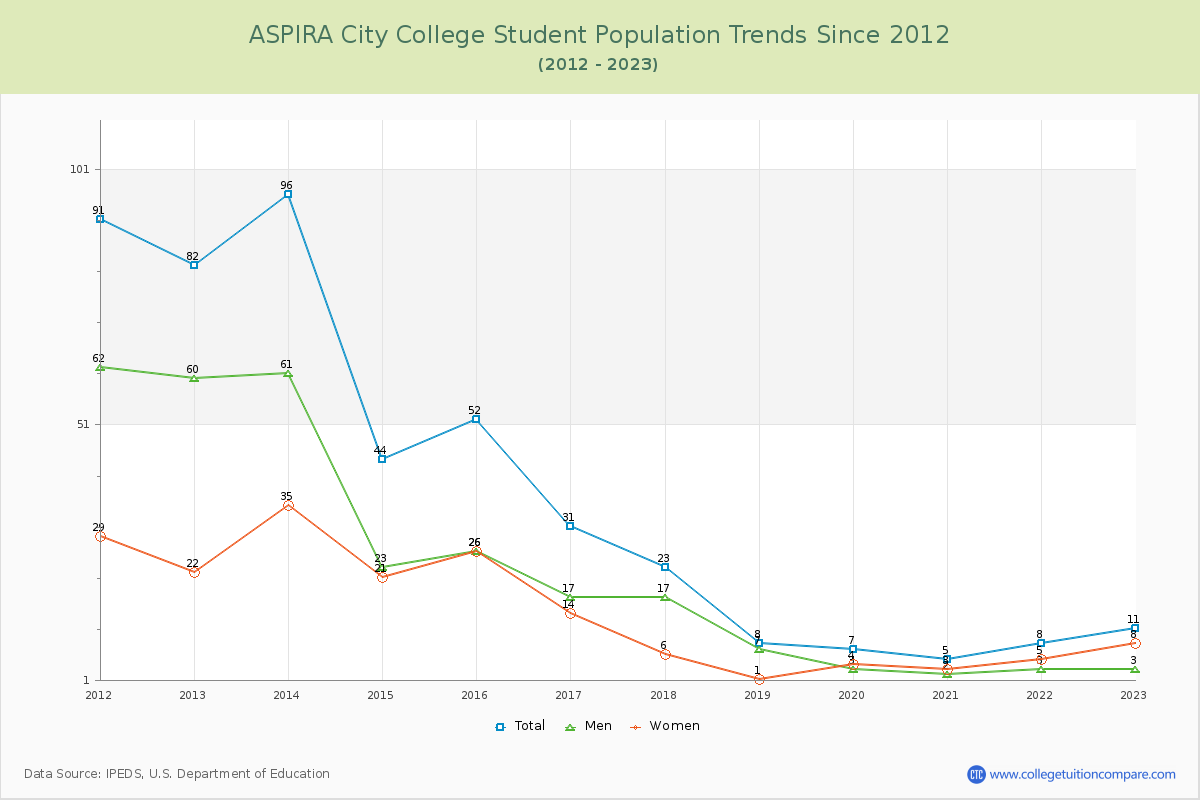ASPIRA City College Enrollment Trends Chart