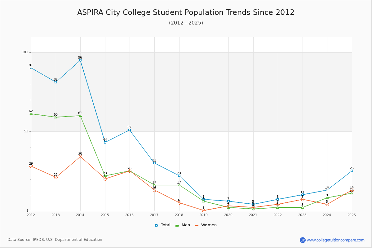 ASPIRA City College Enrollment Trends Chart