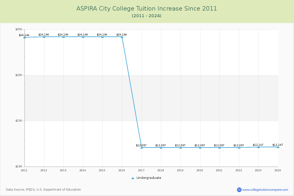 ASPIRA City College Tuition & Fees Changes Chart