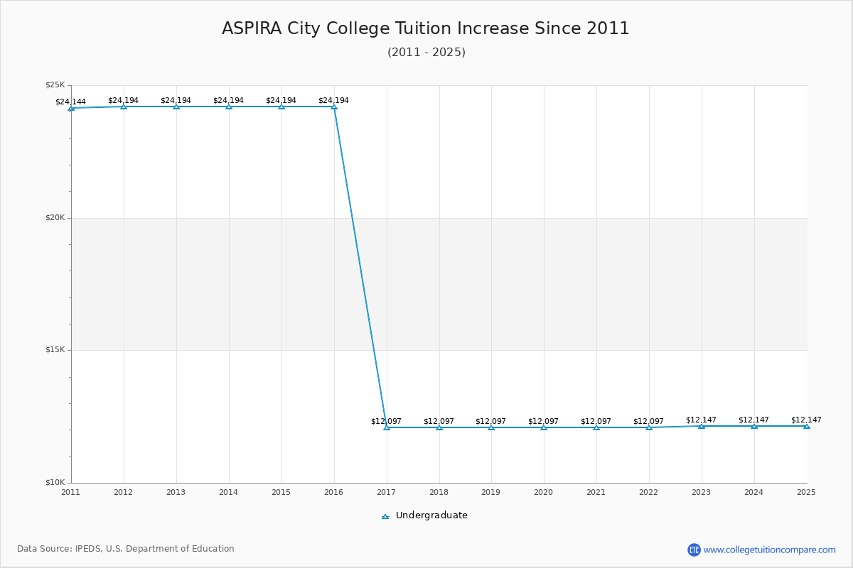 ASPIRA City College Tuition & Fees Changes Chart