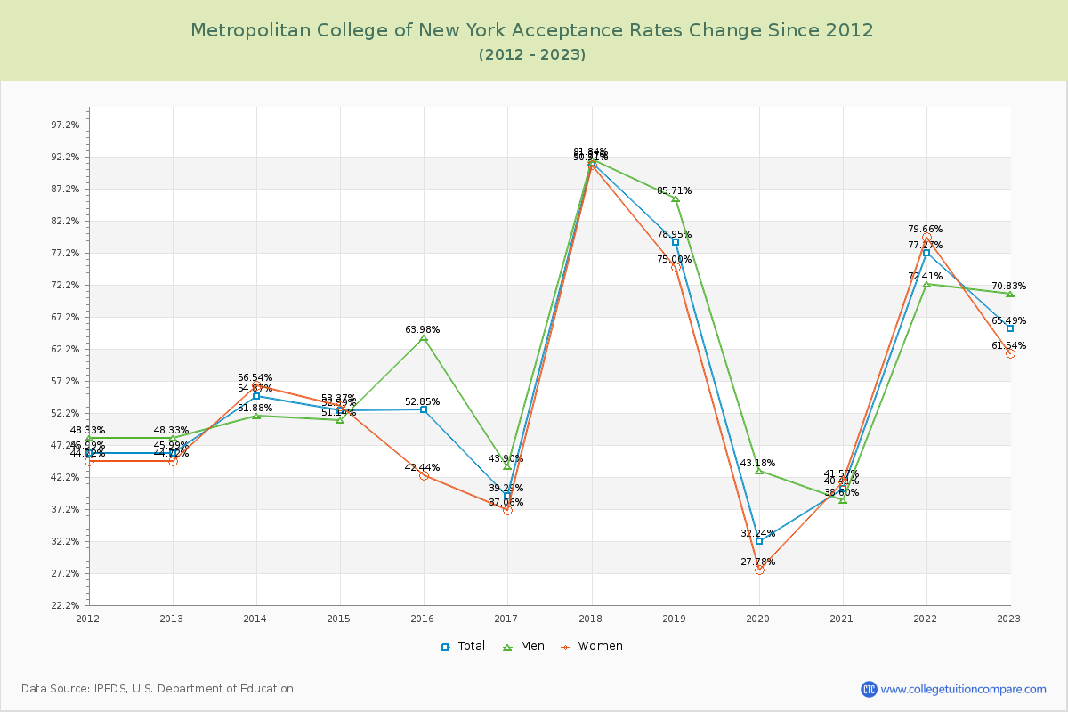 Metropolitan College of New York Acceptance Rate Changes Chart
