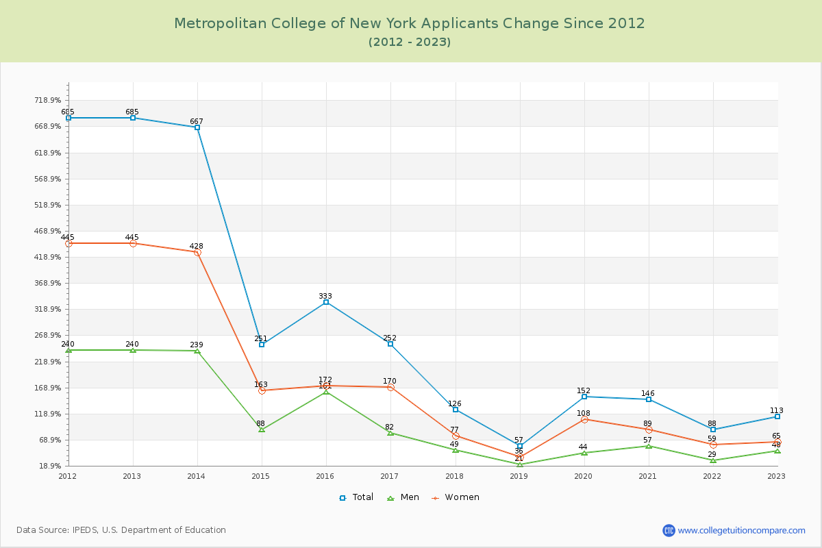 Metropolitan College of New York Number of Applicants Changes Chart