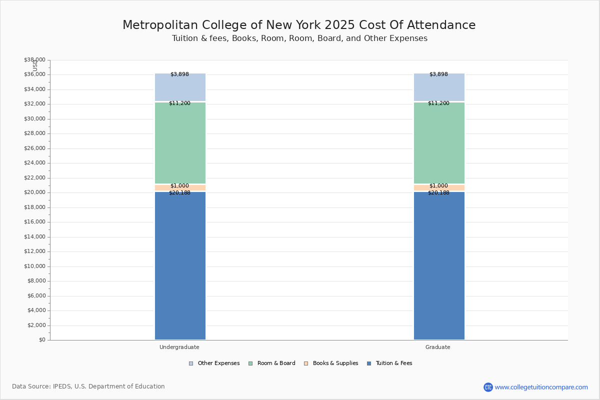 MCNY Tuition & Fees, Net Price