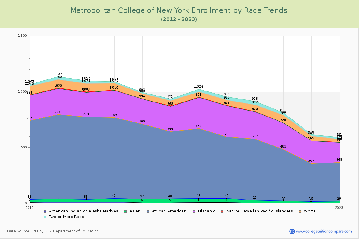 Metropolitan College of New York Enrollment by Race Trends Chart