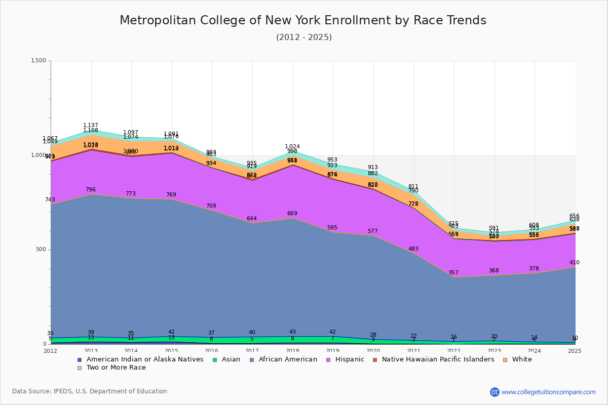 Metropolitan College of New York Enrollment by Race Trends Chart