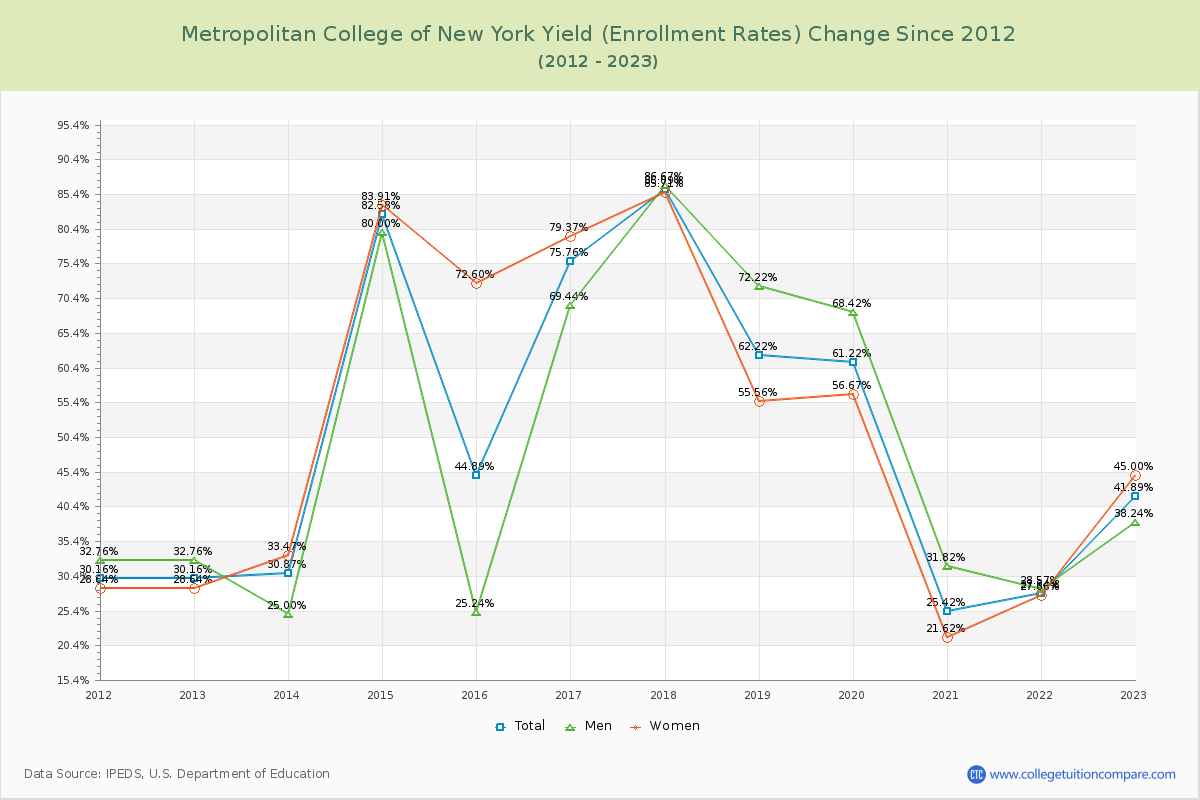 Metropolitan College of New York Yield (Enrollment Rate) Changes Chart
