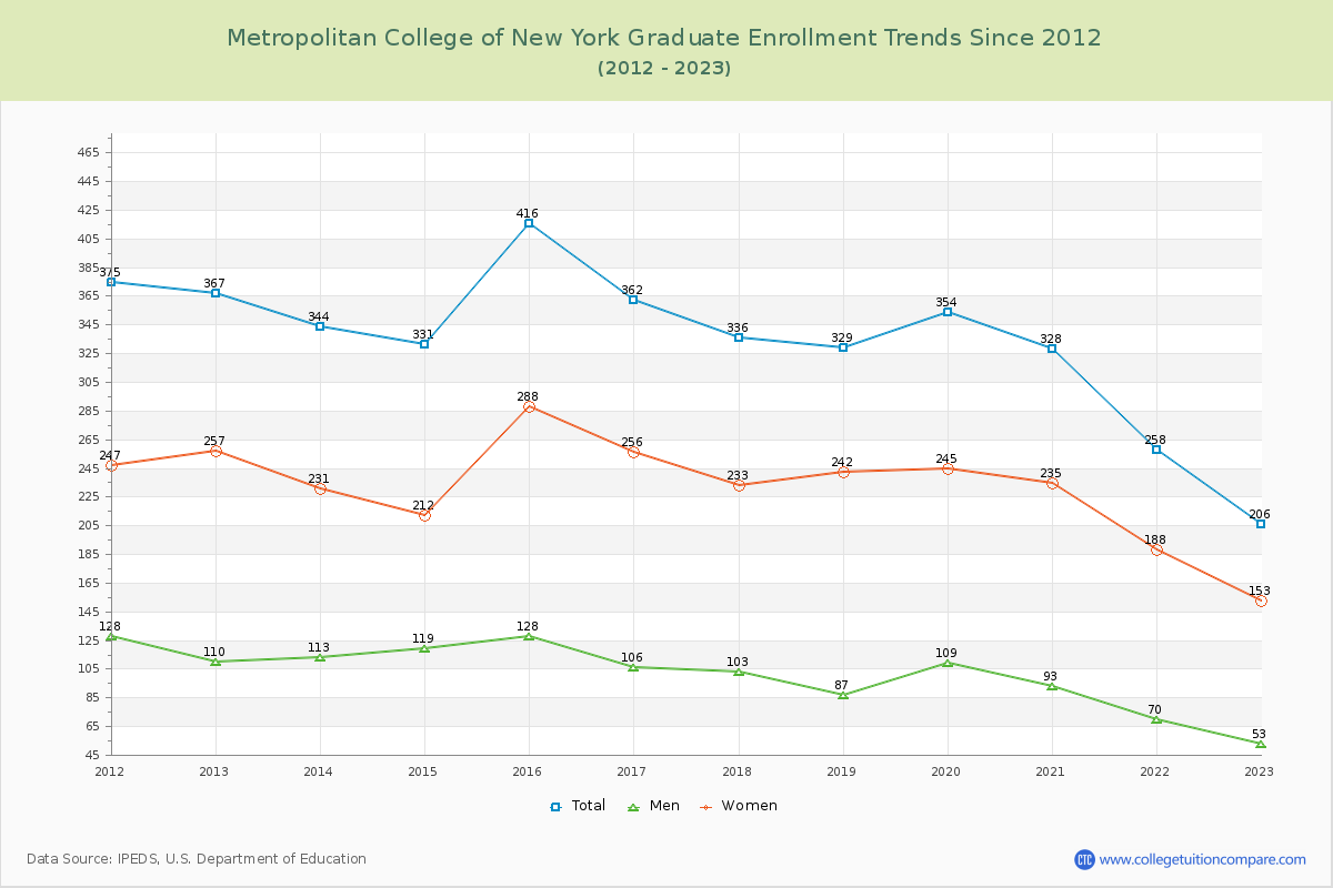 Metropolitan College of New York Graduate Enrollment Trends Chart