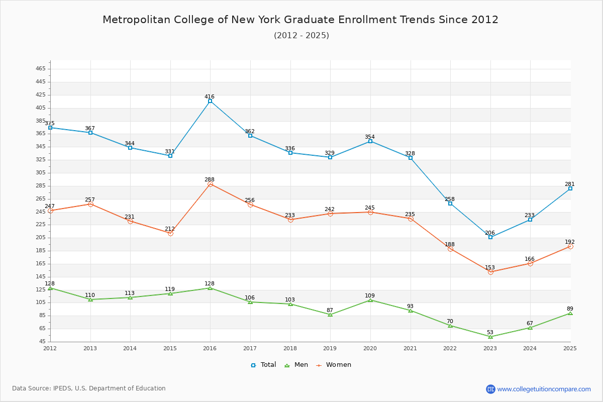 Metropolitan College of New York Graduate Enrollment Trends Chart