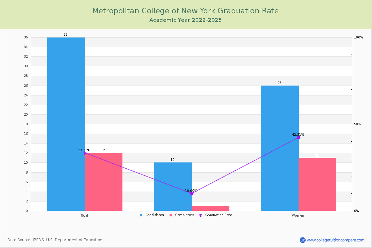 Metropolitan College of New York graduate rate