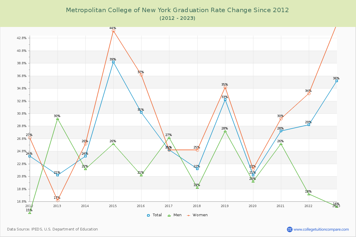 Metropolitan College of New York Graduation Rate Changes Chart