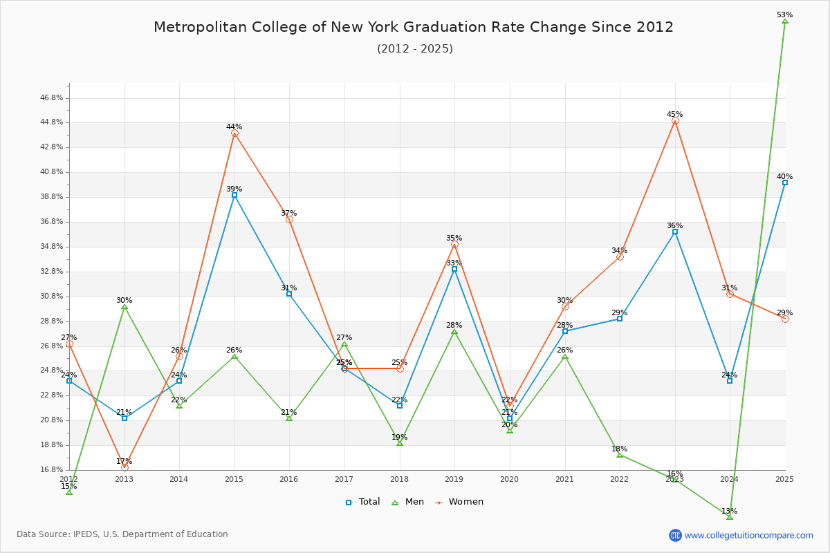 Metropolitan College of New York Graduation Rate Changes Chart