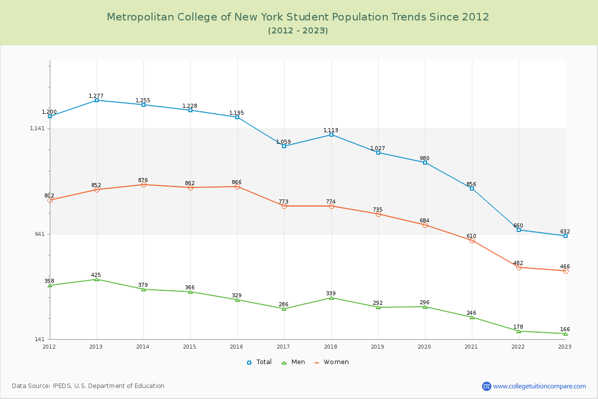 Metropolitan College of New York Enrollment Trends Chart