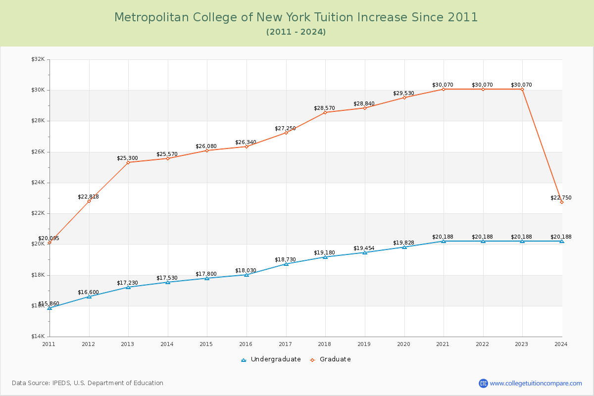 Metropolitan College of New York Tuition & Fees Changes Chart
