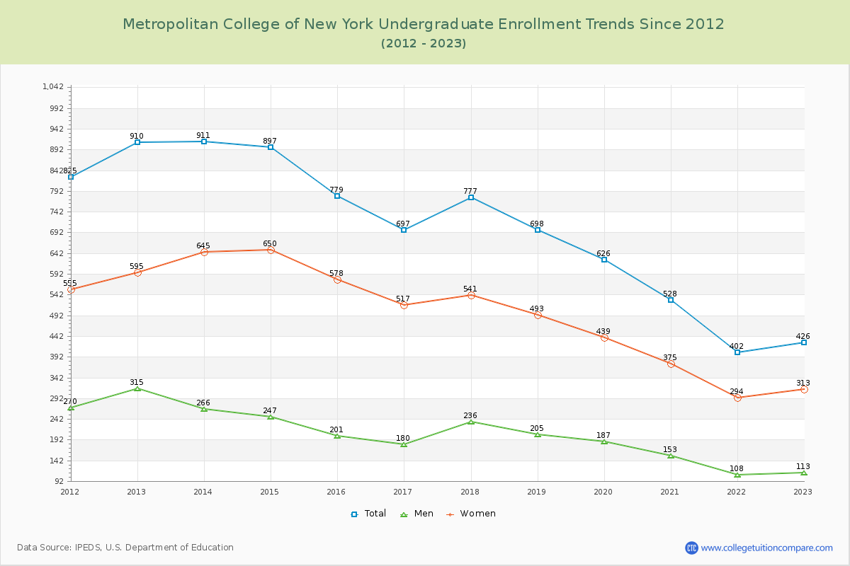 Metropolitan College of New York Undergraduate Enrollment Trends Chart