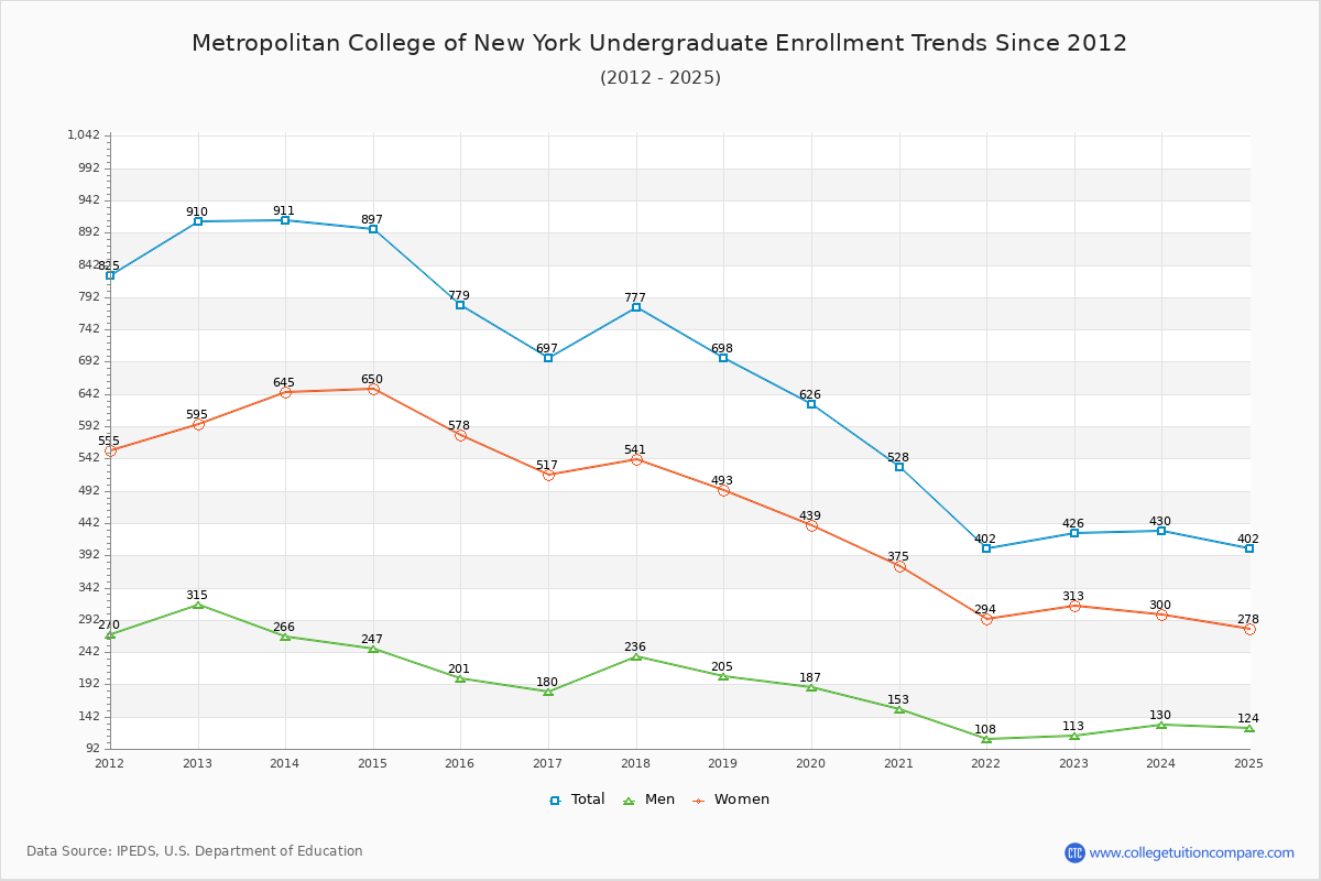 Metropolitan College of New York Undergraduate Enrollment Trends Chart