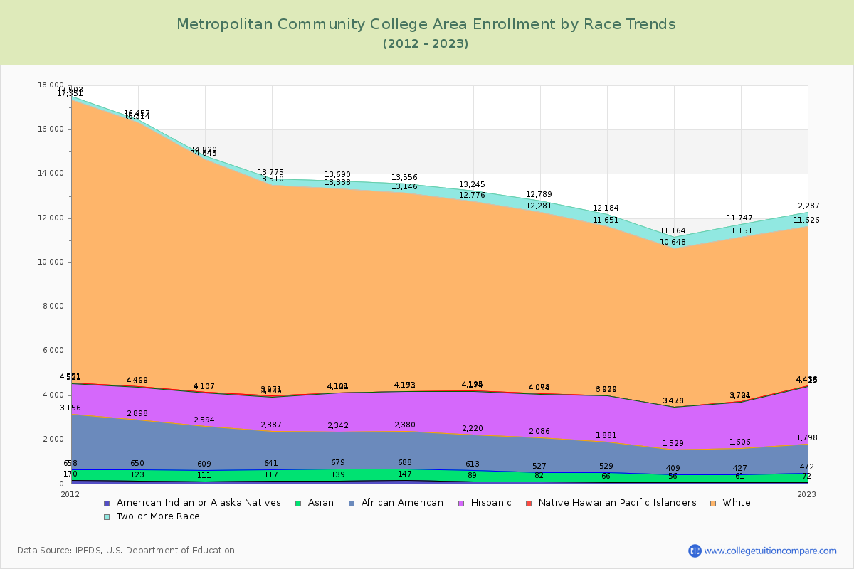 Metropolitan Community College Area Enrollment by Race Trends Chart