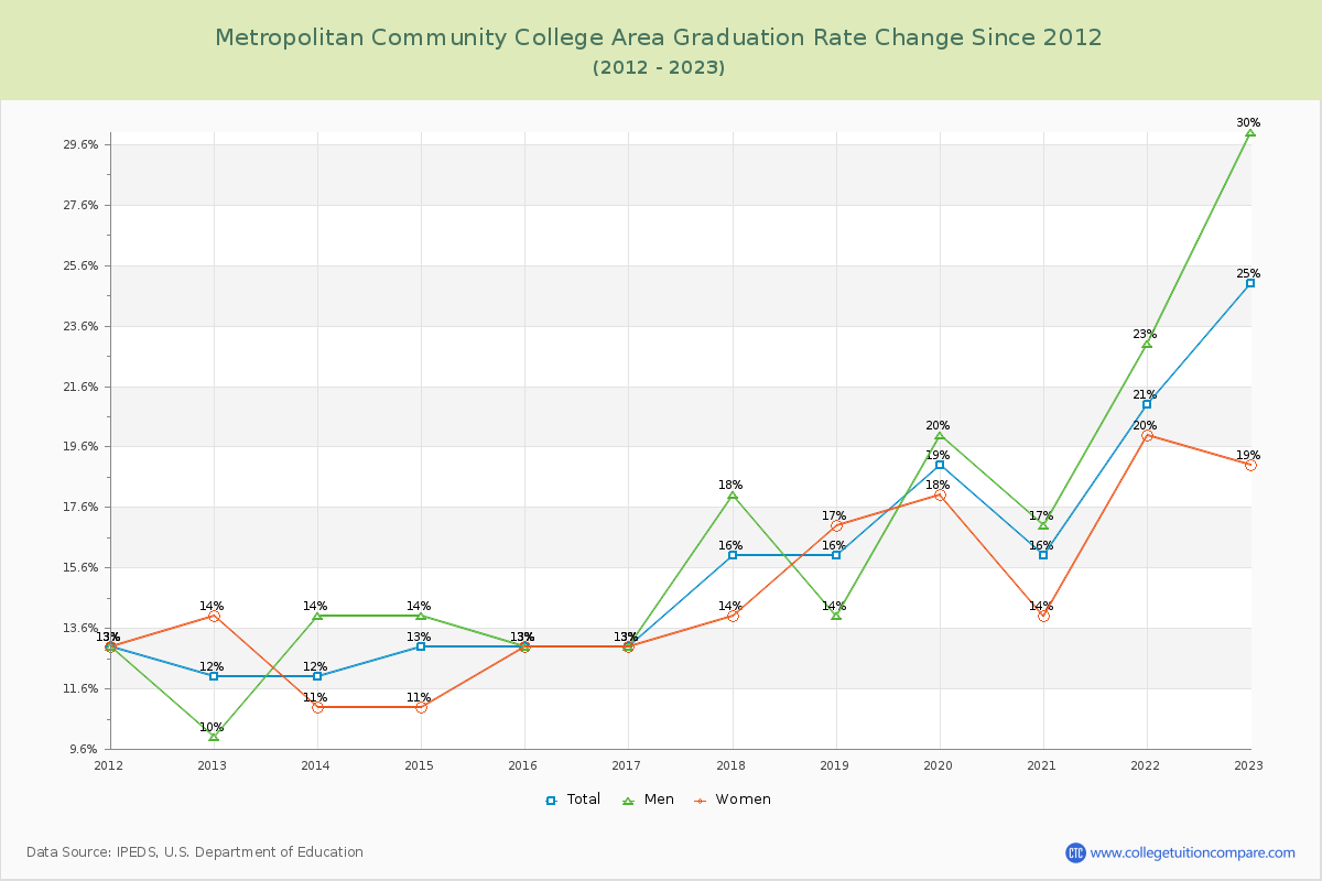 Metropolitan Community College Area Graduation Rate Changes Chart