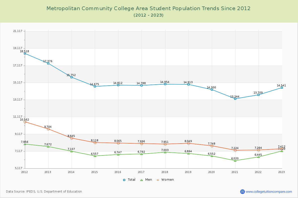 Metropolitan Community College Area Enrollment Trends Chart