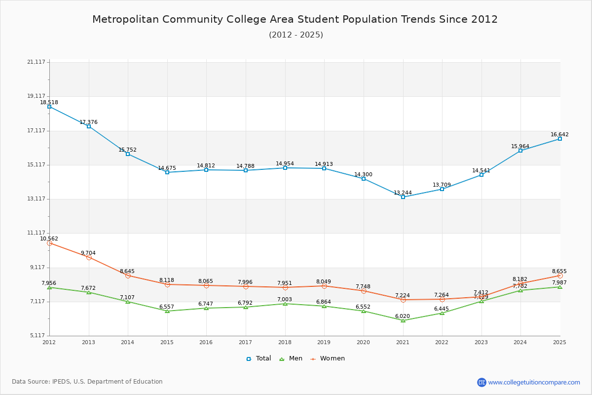 Metropolitan Community College Area Enrollment Trends Chart