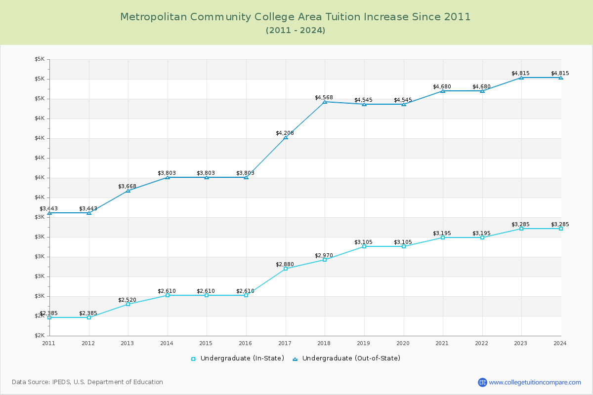 Metropolitan Community College Area Tuition & Fees Changes Chart