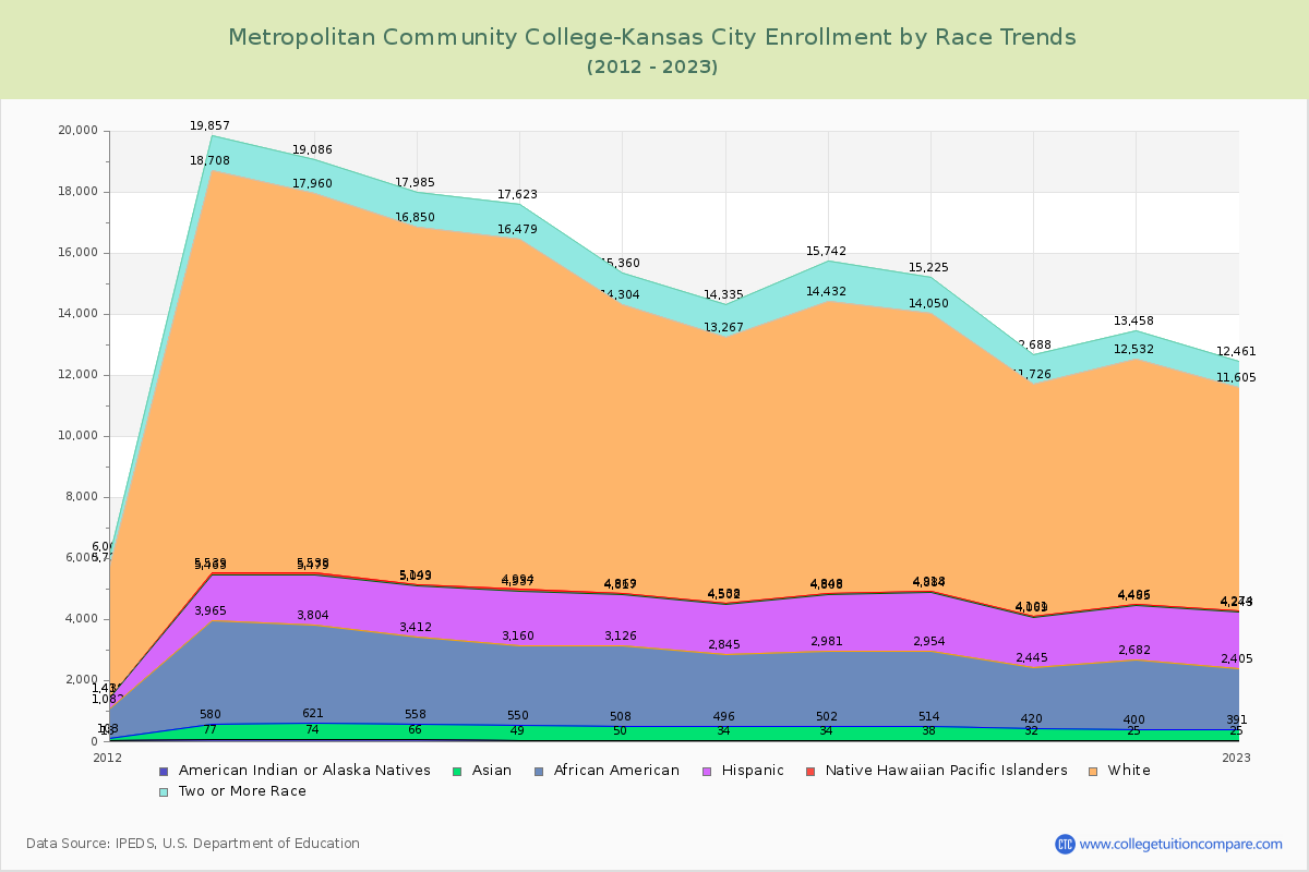 Metropolitan Community College-Kansas City Enrollment by Race Trends Chart