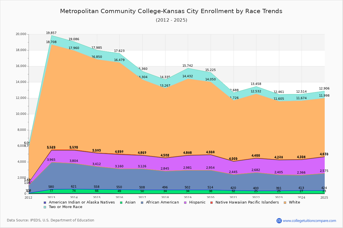 Metropolitan Community College-Kansas City Enrollment by Race Trends Chart