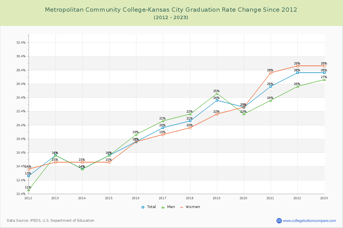 Metropolitan Community College-Kansas City Graduation Rate Changes Chart