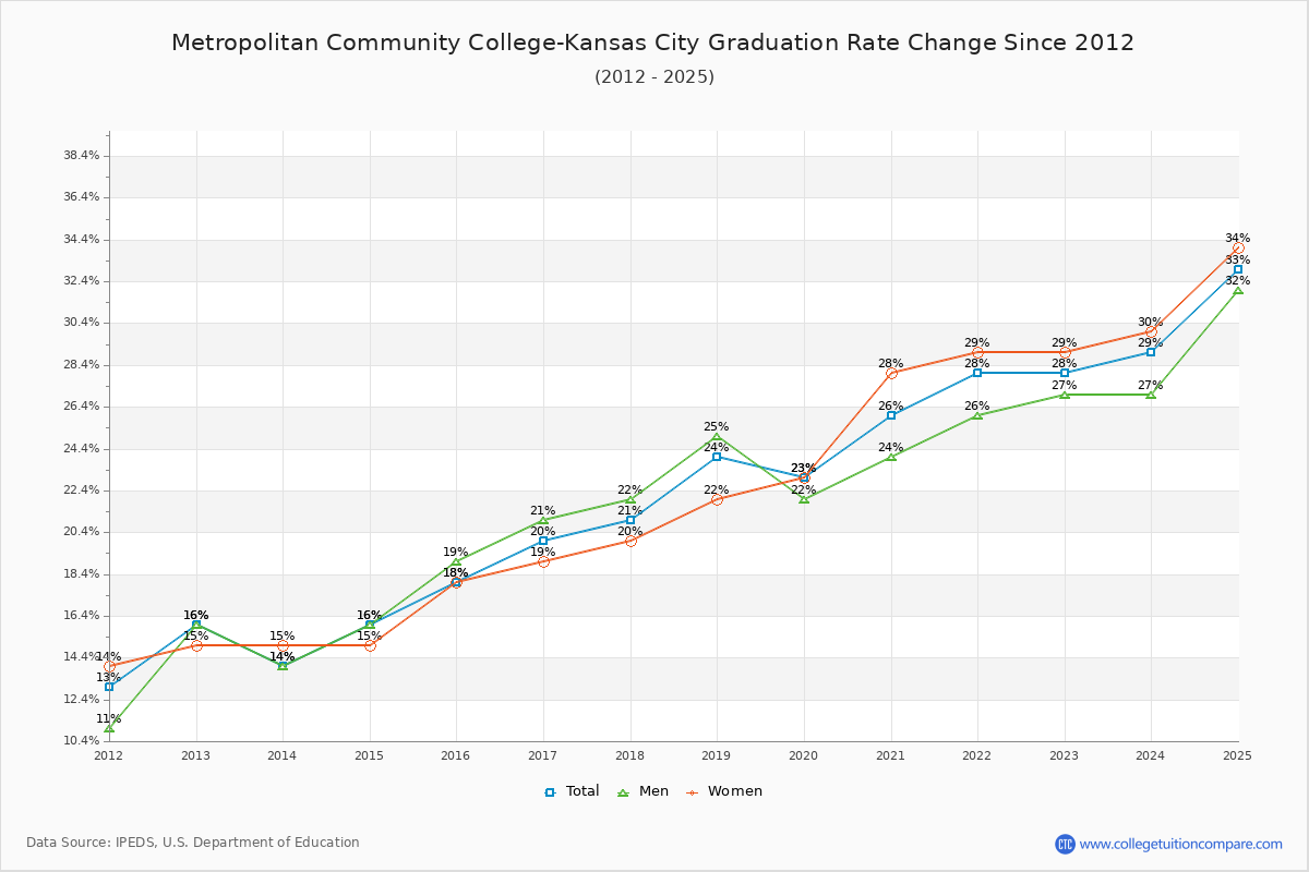 Metropolitan Community College-Kansas City Graduation Rate Changes Chart