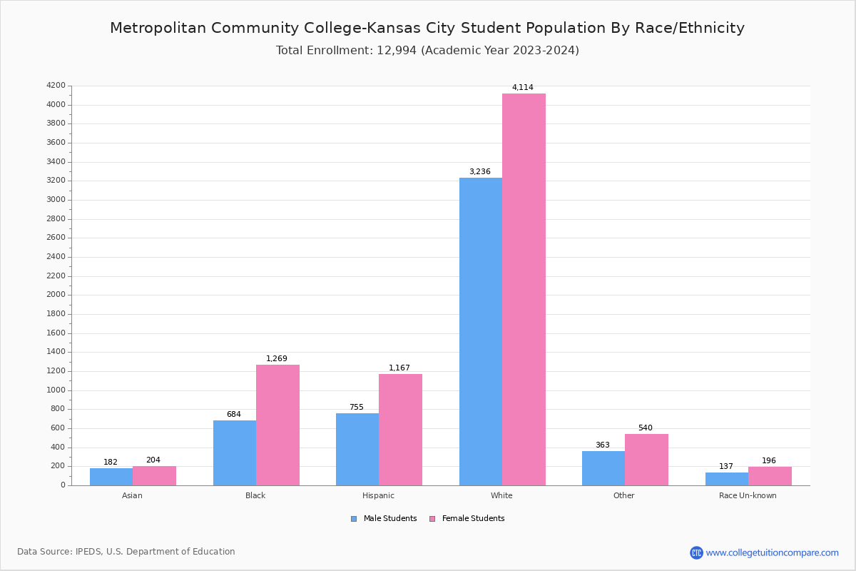 MCC KC Student Population and Demographics
