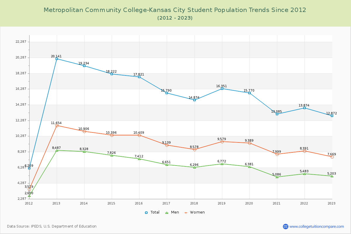 Metropolitan Community College-Kansas City Enrollment Trends Chart