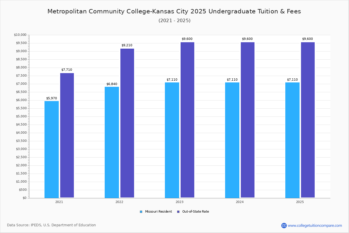 Metropolitan Community College-Kansas City - Tuition & Fees, Net Price