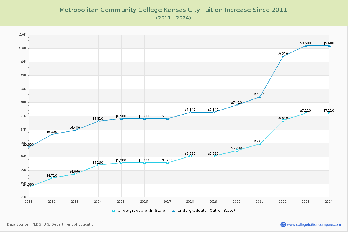 Metropolitan Community College-Kansas City Tuition & Fees Changes Chart