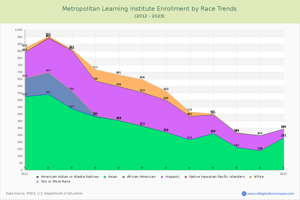 Metropolitan Learning Institute Enrollment by Race Trends Chart