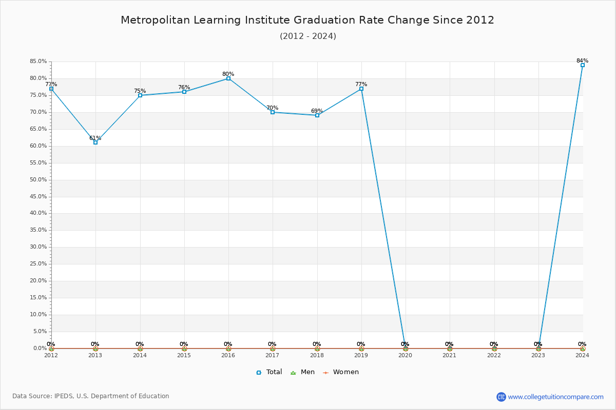 Metropolitan Learning Institute Graduation Rate Changes Chart