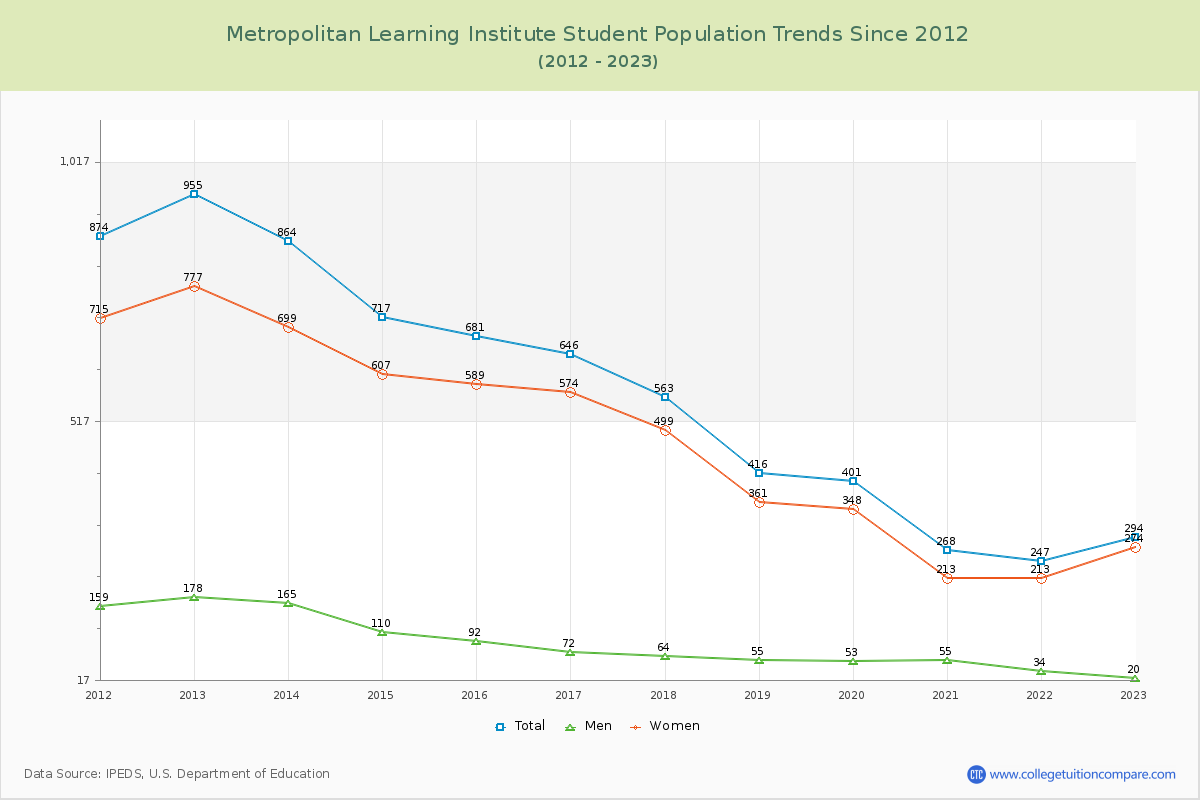 Metropolitan Learning Institute Enrollment Trends Chart