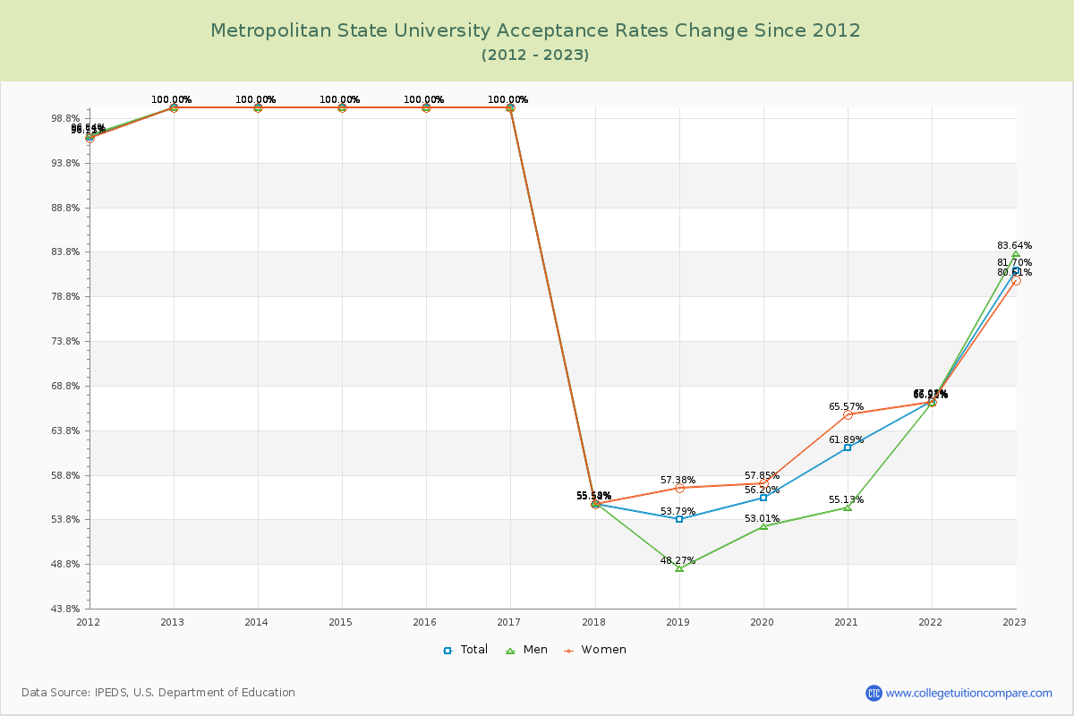 Metropolitan State University Acceptance Rate Changes Chart