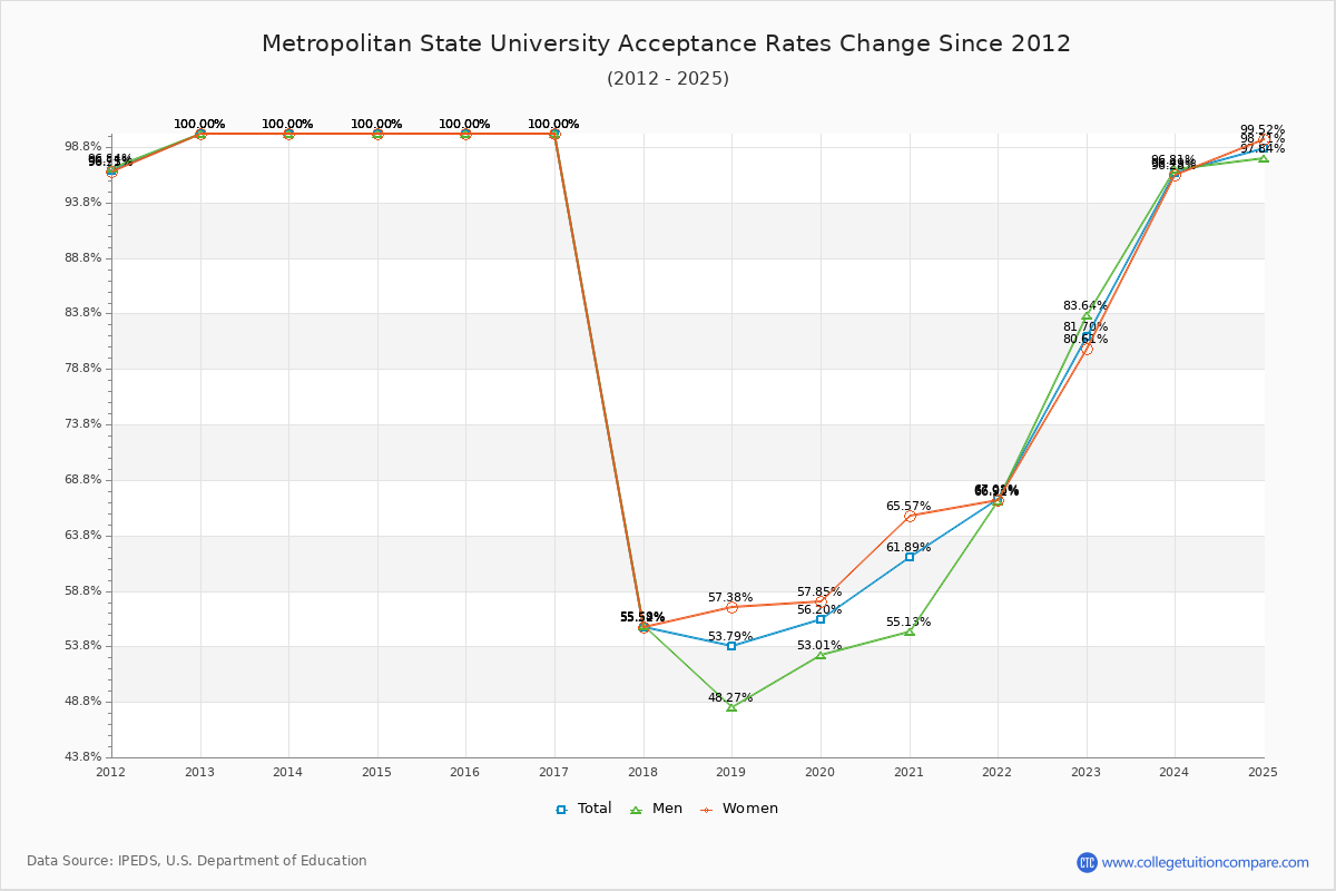 Metropolitan State University Acceptance Rate Trends Over Time - Historical Admission Rate Data Visualization Chart