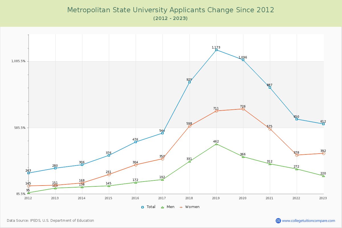 Metropolitan State University Number of Applicants Changes Chart
