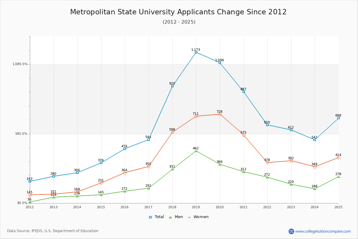 Metropolitan State University - 10 Year Applicants, Admissions, and Enrollment Trends Chart