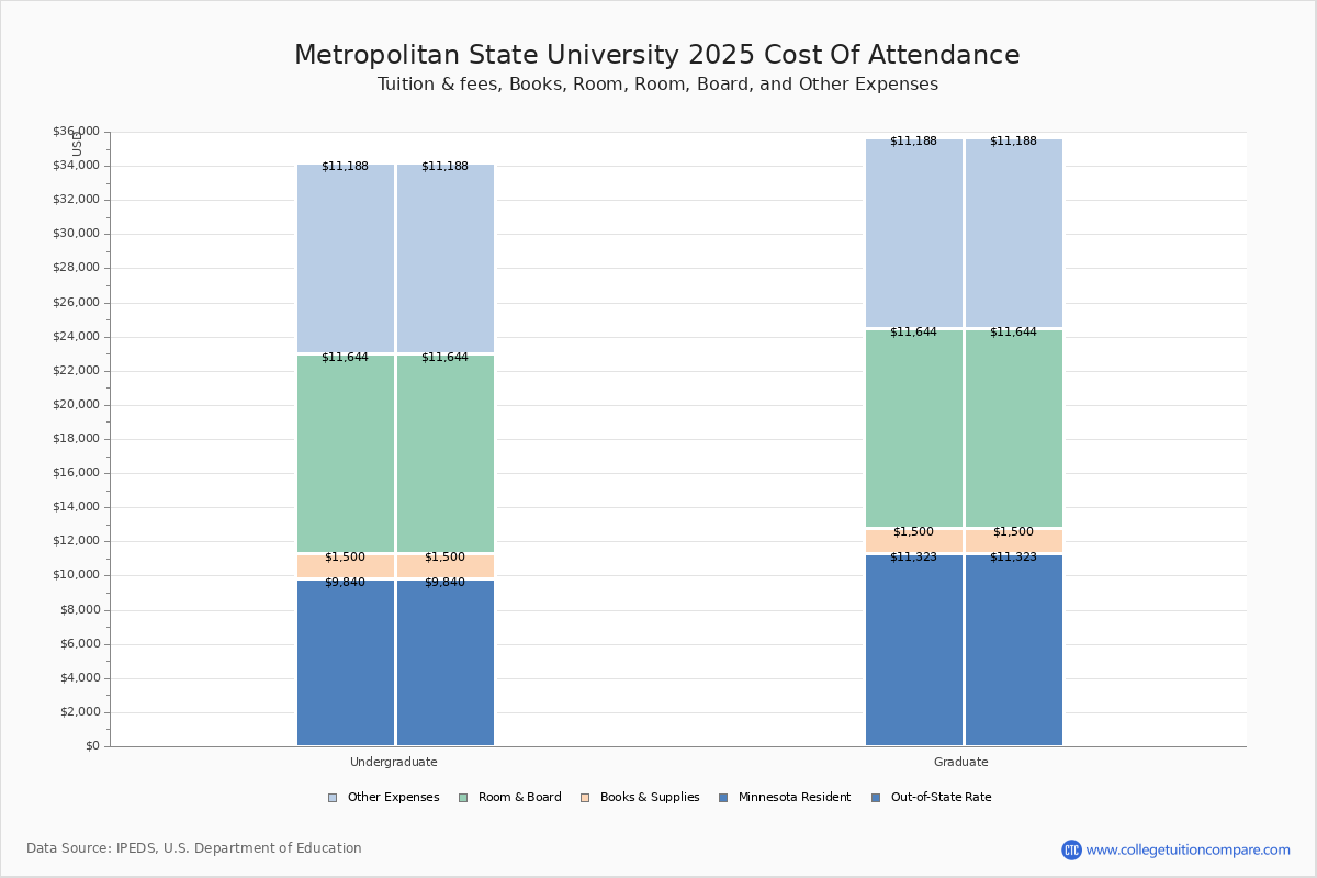 Metropolitan State University Tuition Fees Net Price