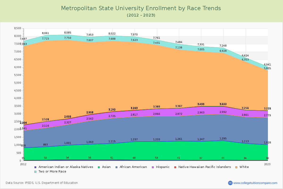 Metropolitan State University Enrollment by Race Trends Chart