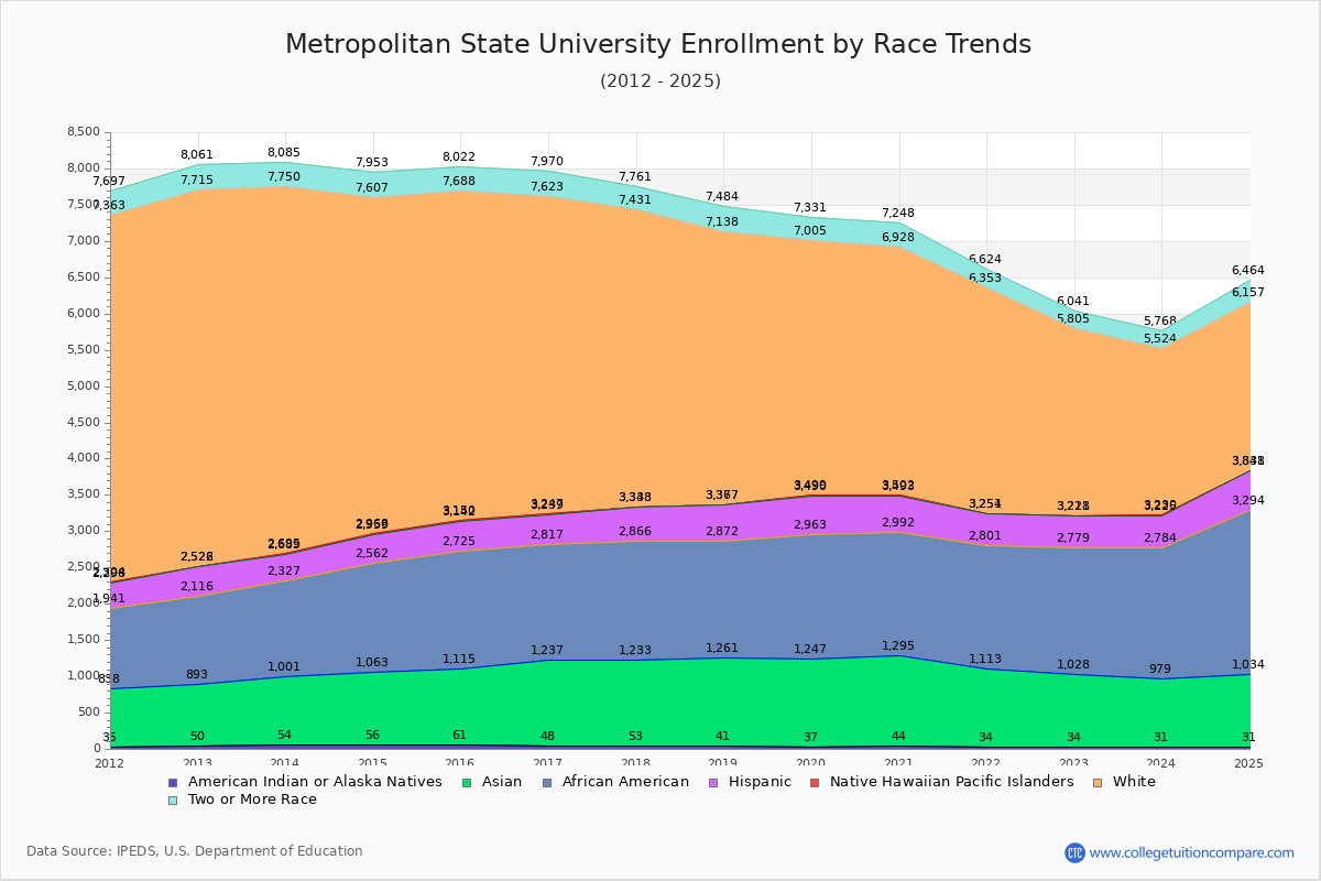 Metropolitan State University Enrollment by Race Trends Chart