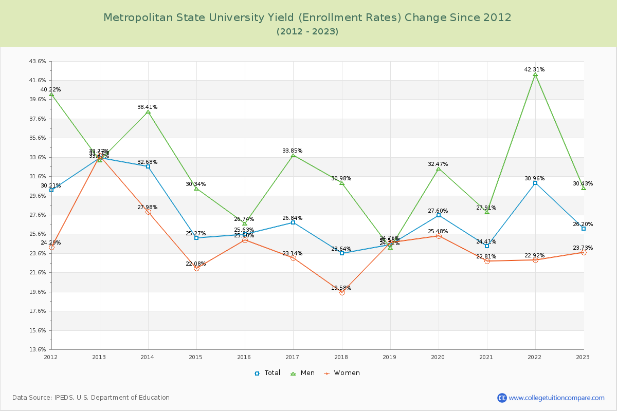 Metropolitan State University Yield (Enrollment Rate) Changes Chart
