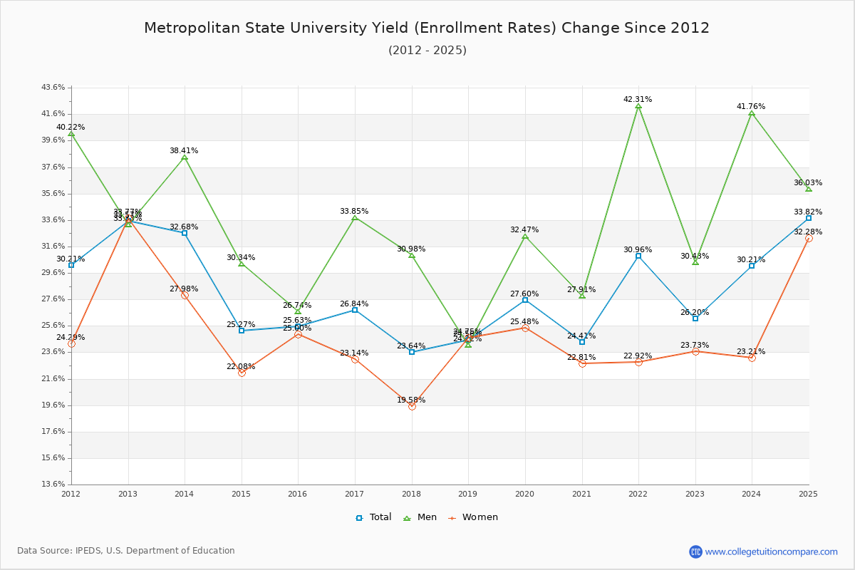 Metropolitan State University enrollment rate trends chart showing historical yield changes from 2015 to 2025