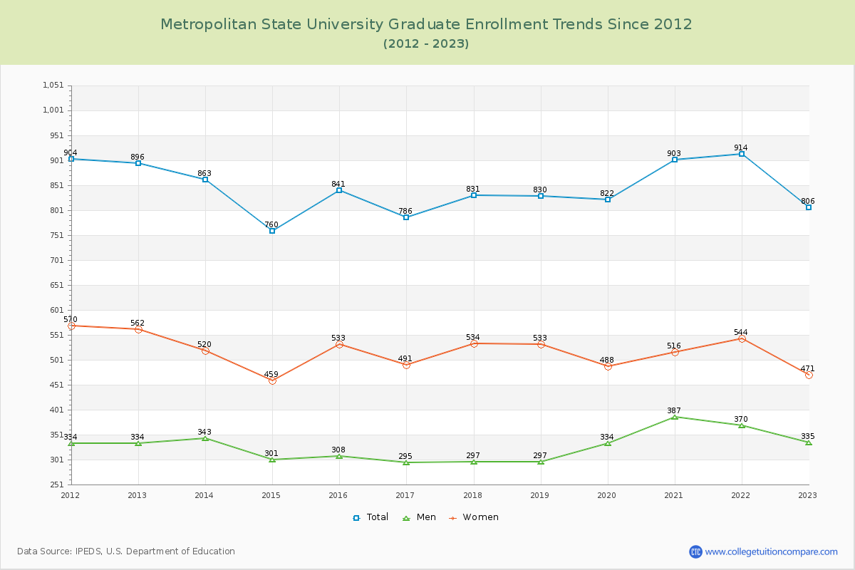 Metropolitan State University Graduate Enrollment Trends Chart
