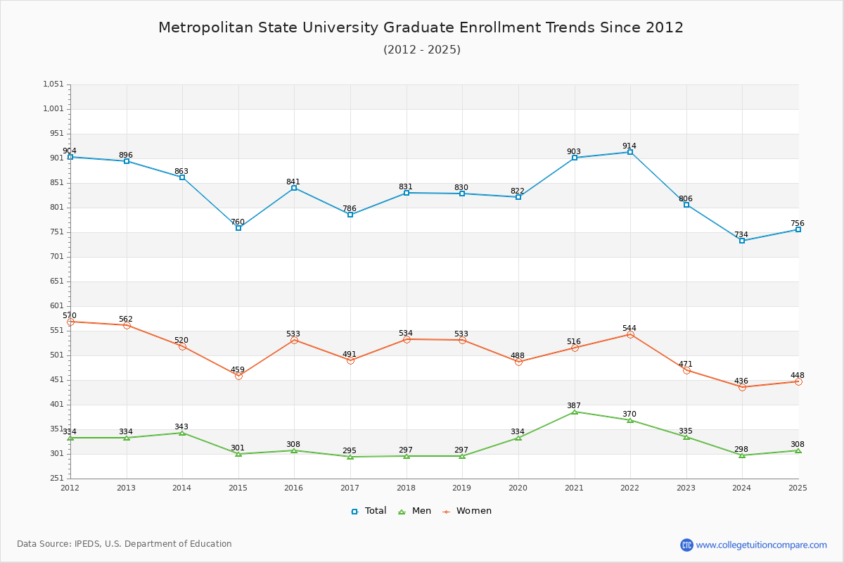 Metropolitan State University Graduate Enrollment Trends Chart