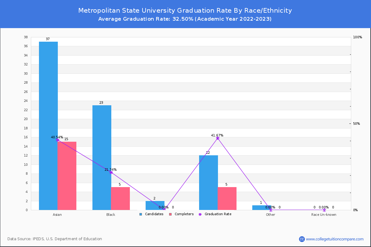 Metropolitan State University graduate rate by race